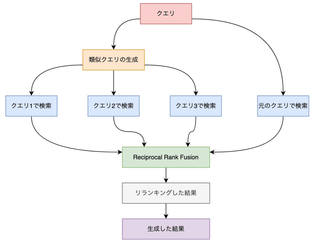 RAGの性能を改善するための8つの戦略 | Fintan