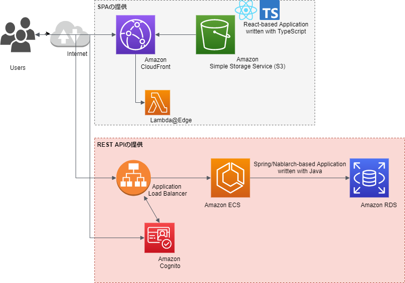基本アーキテクチャ