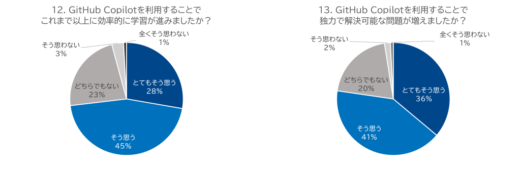 GitHub Copilotの利用による効率的な学習、独力で解決可能な問題が増えたかについての回答結果のグラフです。 どちらも約7割が効果があったと回答しています。