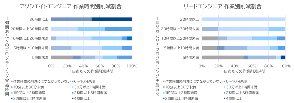 アソシエイトエンジニアとリードエンジニアの回答を比較したグラフです。 アソシエイトエンジニアのほうが、プログラミング時間削減効果が高いことがわかります。