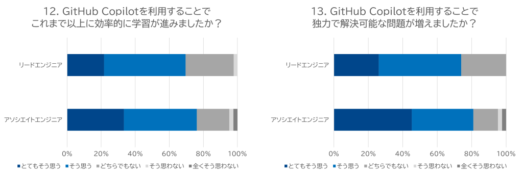 学習効果、独力で解決可能な問題の増加に土江アソシエイトエンジニアとリードエンジニアの回答を比較しました。どちらも約10%ほどアソシエイトエンジニアのほうが効果を感じた割合が高い結果となっています。