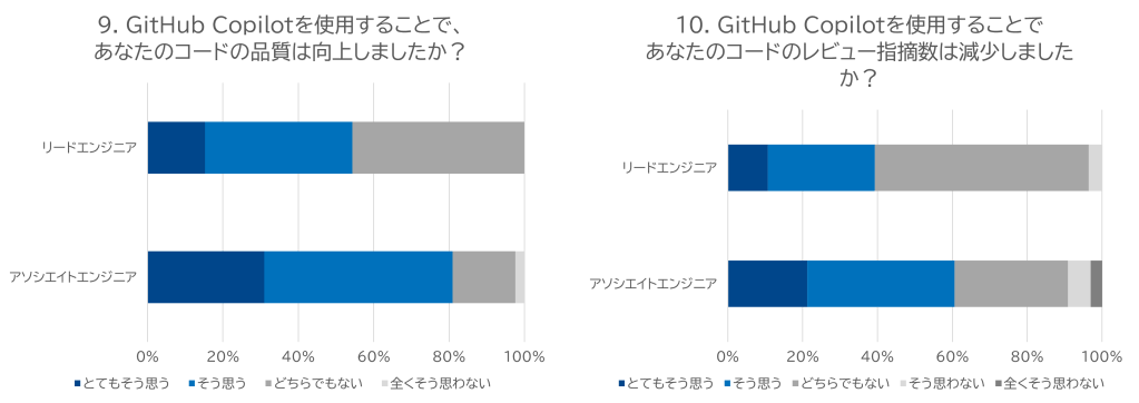 品質の向上、レビュー指摘数の減少に関してリードエンジニアとアソシエイトエンジニアの回答を比較しました。 どちらもアソシエイトエンジニアのほうが約20%ほど多く効果があったと回答しました。