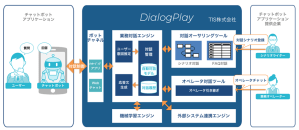 DaialogPlay