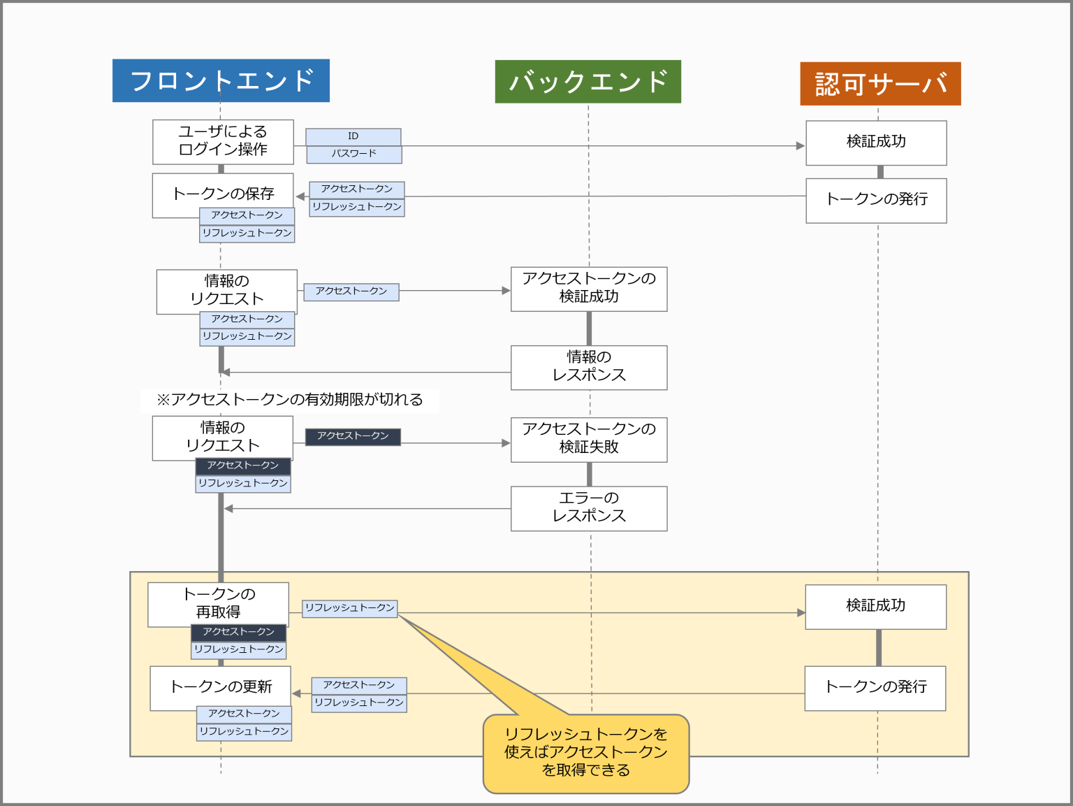 JMeter で作成したシナリオでアクセストークンを更新する方法 | Fintan