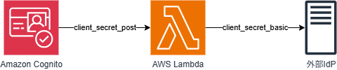 Amazon Cognitoとclient_secret_basicで受け付ける外部IdPの間に、認証方式を変換するAWS Lambdaの構成図