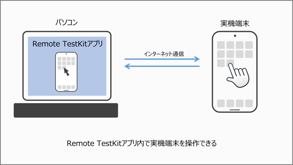 remote TestKitの利用イメージ