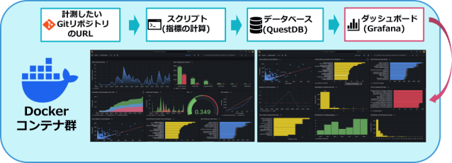 コミット履歴からプロジェクトの生産性＆品質を可視化する試み | Fintan
