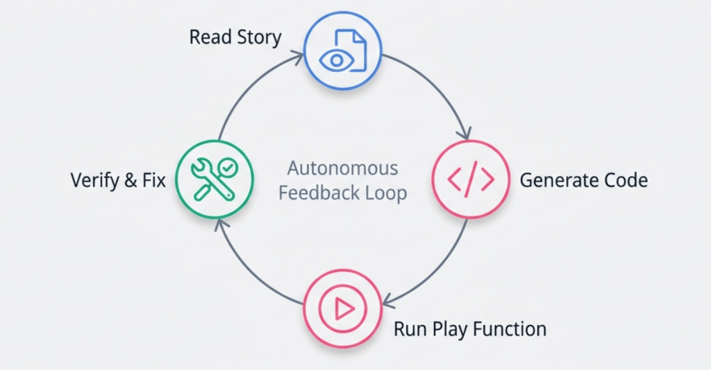 AIエージェントの自律的な修正サイクルを支援
